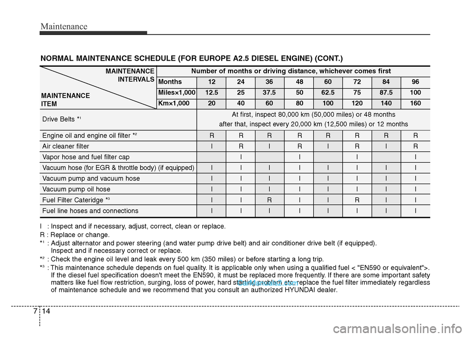Hyundai H-1 (Grand Starex) 2014 Owners Manual Maintenance
14 7
NORMAL MAINTENANCE SCHEDULE (FOR EUROPE A2.5 DIESEL ENGINE) (CONT.)
I : Inspect and if necessary, adjust, correct, clean or replace.
R : Replace or change.
*
1: Adjust alternator and Hyundai H-1 (Grand Starex) 2014 Owners Manual Maintenance
14 7
NORMAL MAINTENANCE SCHEDULE (FOR EUROPE A2.5 DIESEL ENGINE) (CONT.)
I : Inspect and if necessary, adjust, correct, clean or replace.
R : Replace or change.
*
1: Adjust alternator and