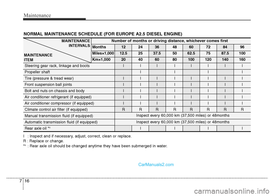 Hyundai H-1 (Grand Starex) 2014 Owners Manual Maintenance
16 7
NORMAL MAINTENANCE SCHEDULE (FOR EUROPE A2.5 DIESEL ENGINE)
I : Inspect and if necessary, adjust, correct, clean or replace.
R : Replace or change.
*
6: Rear axle oil should be change Hyundai H-1 (Grand Starex) 2014 Owners Manual Maintenance
16 7
NORMAL MAINTENANCE SCHEDULE (FOR EUROPE A2.5 DIESEL ENGINE)
I : Inspect and if necessary, adjust, correct, clean or replace.
R : Replace or change.
*
6: Rear axle oil should be change