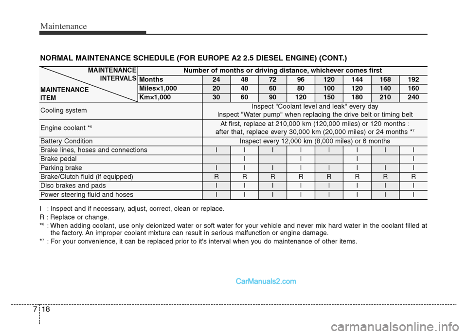 Hyundai H-1 (Grand Starex) 2014  Owners Manual Maintenance
18 7
Number of months or driving distance, whichever comes first
Months24487296120144168192
Miles×1,00020406080100120140160
Km×1,000306090120150180210240
Cooling systemInspect "Coolant l