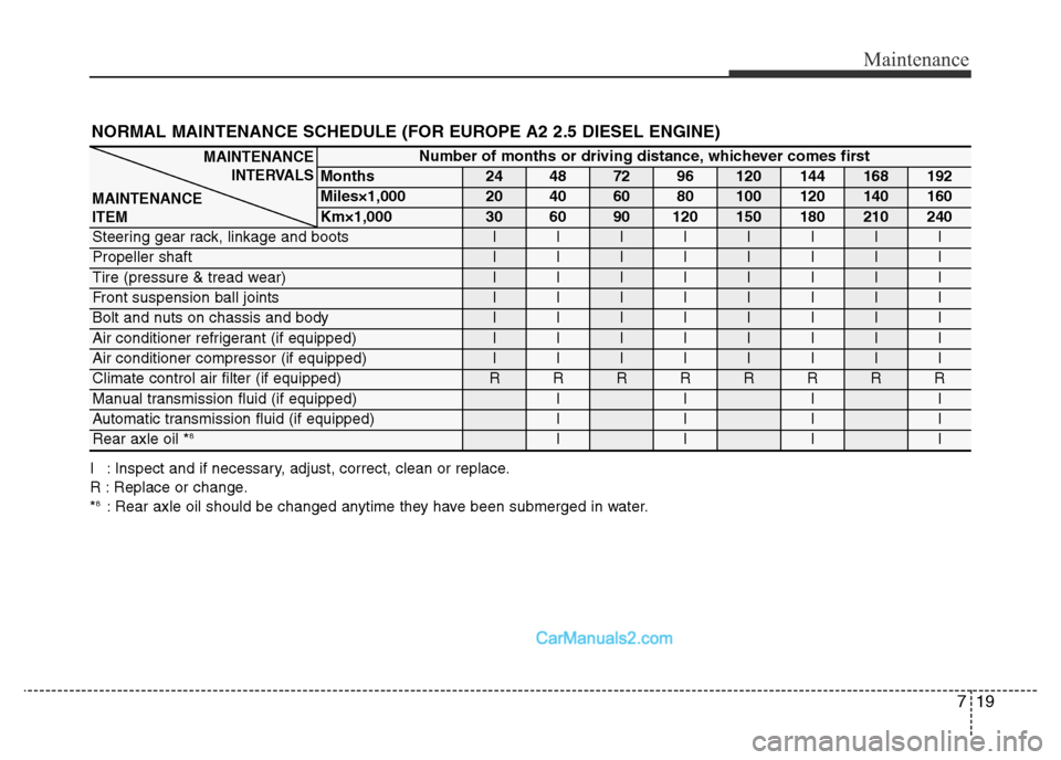 Hyundai H-1 (Grand Starex) 2014 Owners Manual 719
Maintenance
NORMAL MAINTENANCE SCHEDULE (FOR EUROPE A2 2.5 DIESEL ENGINE)
I : Inspect and if necessary, adjust, correct, clean or replace.
R : Replace or change.
*
8: Rear axle oil should be chang Hyundai H-1 (Grand Starex) 2014 Owners Manual 719
Maintenance
NORMAL MAINTENANCE SCHEDULE (FOR EUROPE A2 2.5 DIESEL ENGINE)
I : Inspect and if necessary, adjust, correct, clean or replace.
R : Replace or change.
*
8: Rear axle oil should be chang