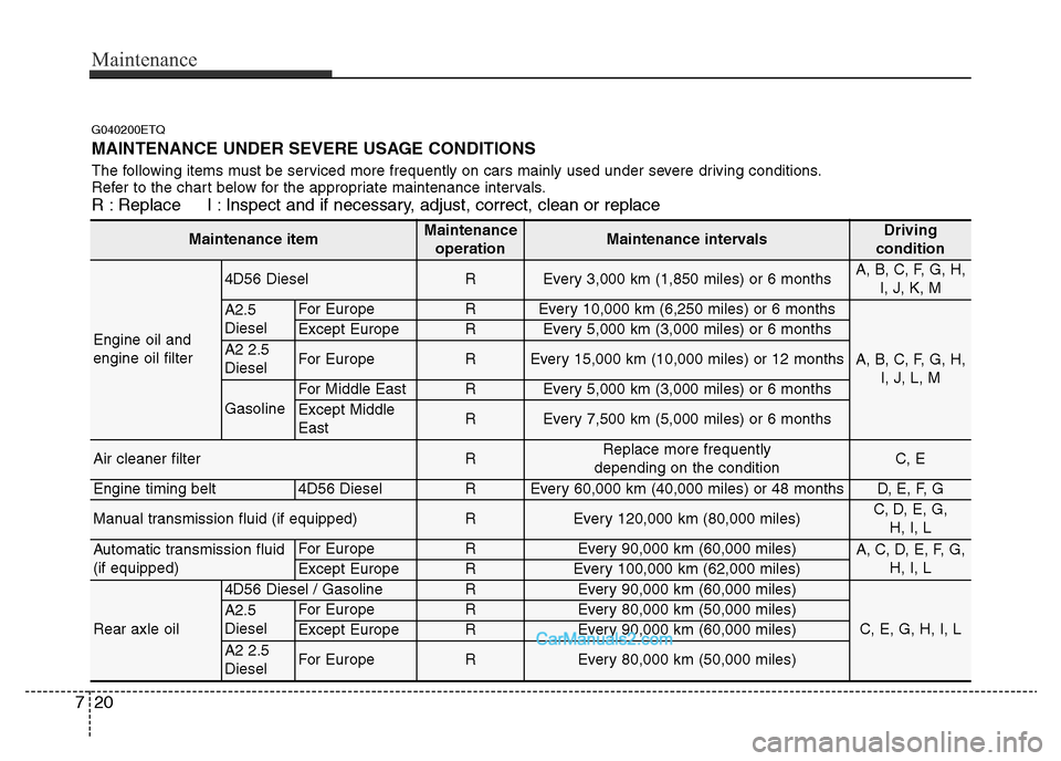 Hyundai H-1 (Grand Starex) 2014 Owners Manual Maintenance
20 7
G040200ETQ
MAINTENANCE UNDER SEVERE USAGE CONDITIONS
The following items must be serviced more frequently on cars mainly used under severe driving conditions.
Refer to the chart below Hyundai H-1 (Grand Starex) 2014 Owners Manual Maintenance
20 7
G040200ETQ
MAINTENANCE UNDER SEVERE USAGE CONDITIONS
The following items must be serviced more frequently on cars mainly used under severe driving conditions.
Refer to the chart below
