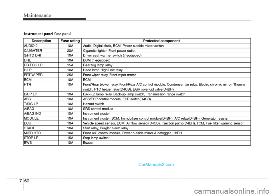 Hyundai H-1 (Grand Starex) 2014 Owners Manual Maintenance
60 7
Instrument panel fuse panel
Description Fuse rating Protected component
AUDIO-2 10A Audio, Digital clock, BCM, Power outside mirror switch
C/LIGHTER 20A Cigarette lighter, Front power Hyundai H-1 (Grand Starex) 2014 Owners Manual Maintenance
60 7
Instrument panel fuse panel
Description Fuse rating Protected component
AUDIO-2 10A Audio, Digital clock, BCM, Power outside mirror switch
C/LIGHTER 20A Cigarette lighter, Front power