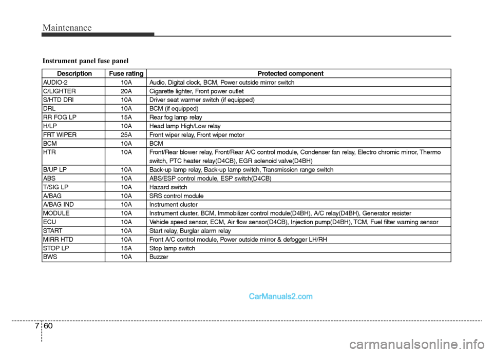 Hyundai H-1 (Grand Starex) 2014  Owners Manual Maintenance
60 7
Instrument panel fuse panel
Description Fuse rating Protected component
AUDIO-2 10A Audio, Digital clock, BCM, Power outside mirror switch
C/LIGHTER 20A Cigarette lighter, Front power