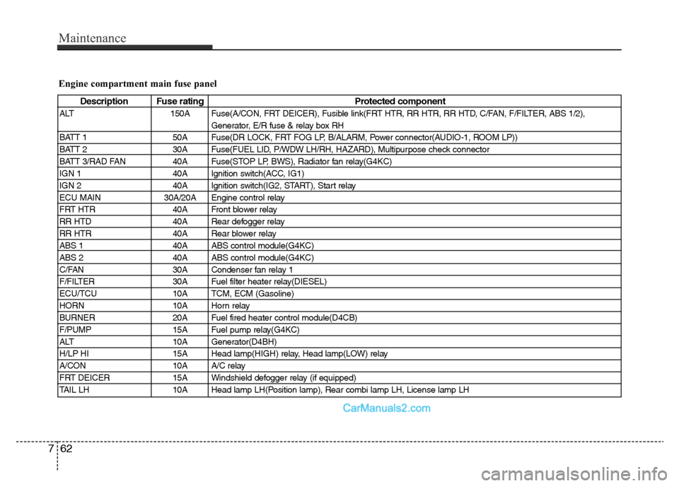 Hyundai H-1 (Grand Starex) 2014 Owners Manual Maintenance
62 7
Engine compartment main fuse panel
Description Fuse rating Protected component
ALT 150A Fuse(A/CON, FRT DEICER), Fusible link(FRT HTR, RR HTR, RR HTD, C/FAN, F/FILTER, ABS 1/2),
Gener Hyundai H-1 (Grand Starex) 2014 Owners Manual Maintenance
62 7
Engine compartment main fuse panel
Description Fuse rating Protected component
ALT 150A Fuse(A/CON, FRT DEICER), Fusible link(FRT HTR, RR HTR, RR HTD, C/FAN, F/FILTER, ABS 1/2),
Gener