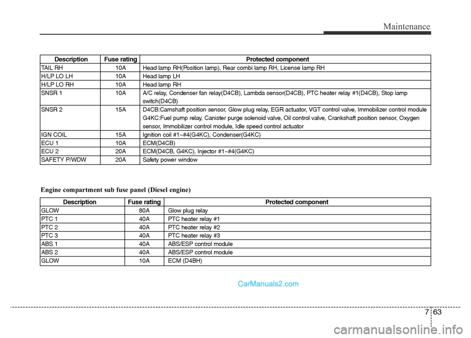 Hyundai H-1 (Grand Starex) 2014  Owners Manual 763
Maintenance
Description Fuse rating Protected component
TAIL RH 10A Head lamp RH(Position lamp), Rear combi lamp RH, License lamp RH
H/LP LO LH 10A Head lamp LH
H/LP LO RH 10A Head lamp RH
SNSR 1 