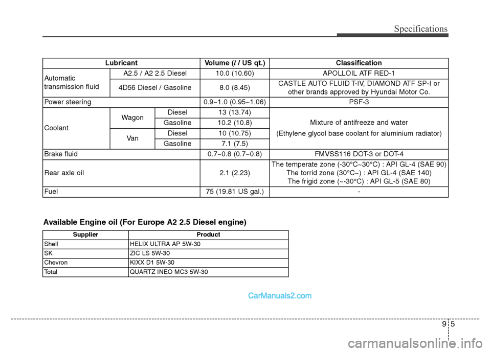 Hyundai H-1 (Grand Starex) 2014  Owners Manual 95
Specifications
LubricantVolume (l/ US qt.)
Classification
Automatic 
transmission fluidA2.5 / A2 2.5 Diesel10.0 (10.60)APOLLOIL ATF RED-1
4D56 Diesel / Gasoline8.0 (8.45)CASTLE AUTO FLUID T-IV, DIA