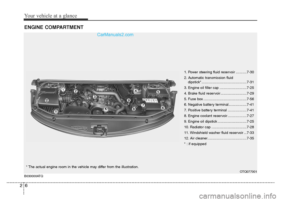 Hyundai H-1 (Grand Starex) 2013  Owners Manual Your vehicle at a glance
6 2
ENGINE COMPARTMENT
1. Power steering fluid reservoir ...........7-30
2. Automatic transmission fluid 
dipstick*.............................................7-31
3. Engine 