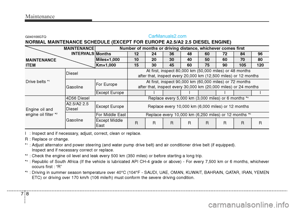 Hyundai H-1 (Grand Starex) 2013 Owners Manual Maintenance
8 7
G040100GTQ
NORMAL MAINTENANCE SCHEDULE (EXCEPT FOR EUROPE A2.5/A2 2.5 DIESEL ENGINE)
Number of months or driving distance, whichever comes first
Months1224364860728496
Miles×1,0001020 Hyundai H-1 (Grand Starex) 2013 Owners Manual Maintenance
8 7
G040100GTQ
NORMAL MAINTENANCE SCHEDULE (EXCEPT FOR EUROPE A2.5/A2 2.5 DIESEL ENGINE)
Number of months or driving distance, whichever comes first
Months1224364860728496
Miles×1,0001020