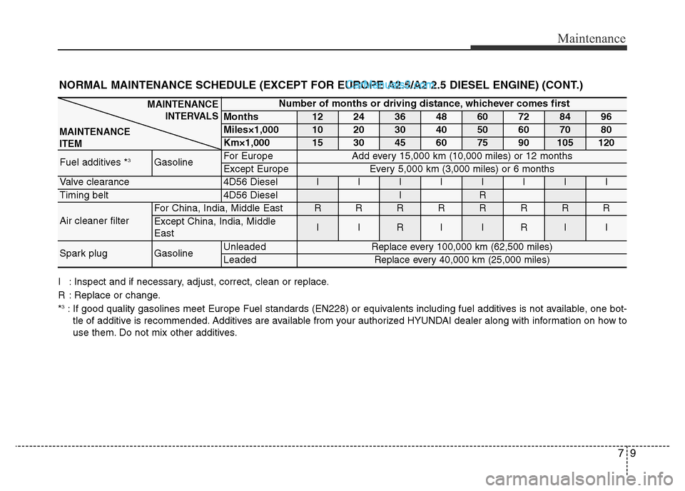 Hyundai H-1 (Grand Starex) 2013 Owners Manual 79
Maintenance
I : Inspect and if necessary, adjust, correct, clean or replace.
R : Replace or change.
*
3: If good quality gasolines meet Europe Fuel standards (EN228) or equivalents including fuel a Hyundai H-1 (Grand Starex) 2013 Owners Manual 79
Maintenance
I : Inspect and if necessary, adjust, correct, clean or replace.
R : Replace or change.
*
3: If good quality gasolines meet Europe Fuel standards (EN228) or equivalents including fuel a