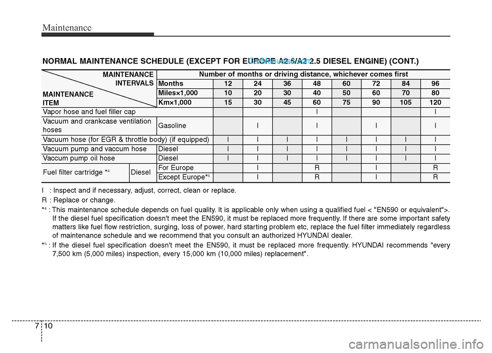 Hyundai H-1 (Grand Starex) 2013 Owners Manual Maintenance
10 7
NORMAL MAINTENANCE SCHEDULE (EXCEPT FOR EUROPE A2.5/A2 2.5 DIESEL ENGINE) (CONT.)
I : Inspect and if necessary, adjust, correct, clean or replace.
R : Replace or change.
*
4: This mai Hyundai H-1 (Grand Starex) 2013 Owners Manual Maintenance
10 7
NORMAL MAINTENANCE SCHEDULE (EXCEPT FOR EUROPE A2.5/A2 2.5 DIESEL ENGINE) (CONT.)
I : Inspect and if necessary, adjust, correct, clean or replace.
R : Replace or change.
*
4: This mai