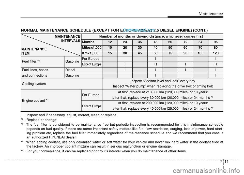Hyundai H-1 (Grand Starex) 2013 Owners Manual 711
Maintenance
I : Inspect and if necessary, adjust, correct, clean or replace.
R : Replace or change.
*
6: The fuel filter is considered to be maintenance free but periodic inspection is recommended Hyundai H-1 (Grand Starex) 2013 Owners Manual 711
Maintenance
I : Inspect and if necessary, adjust, correct, clean or replace.
R : Replace or change.
*
6: The fuel filter is considered to be maintenance free but periodic inspection is recommended
