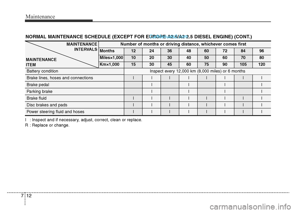 Hyundai H-1 (Grand Starex) 2013 Owners Manual Maintenance
12 7
NORMAL MAINTENANCE SCHEDULE (EXCEPT FOR EUROPE A2.5/A2 2.5 DIESEL ENGINE) (CONT.)
I : Inspect and if necessary, adjust, correct, clean or replace.
R : Replace or change.
MAINTENANCE
I Hyundai H-1 (Grand Starex) 2013 Owners Manual Maintenance
12 7
NORMAL MAINTENANCE SCHEDULE (EXCEPT FOR EUROPE A2.5/A2 2.5 DIESEL ENGINE) (CONT.)
I : Inspect and if necessary, adjust, correct, clean or replace.
R : Replace or change.
MAINTENANCE
I