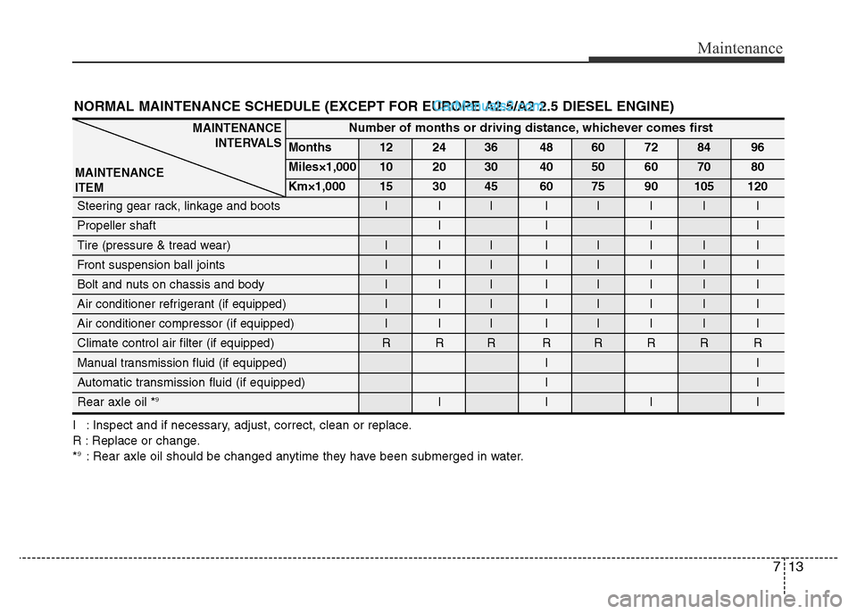 Hyundai H-1 (Grand Starex) 2013 Owners Manual 713
Maintenance
NORMAL MAINTENANCE SCHEDULE (EXCEPT FOR EUROPE A2.5/A2 2.5 DIESEL ENGINE)
I : Inspect and if necessary, adjust, correct, clean or replace.
R : Replace or change.
*
9: Rear axle oil sho Hyundai H-1 (Grand Starex) 2013 Owners Manual 713
Maintenance
NORMAL MAINTENANCE SCHEDULE (EXCEPT FOR EUROPE A2.5/A2 2.5 DIESEL ENGINE)
I : Inspect and if necessary, adjust, correct, clean or replace.
R : Replace or change.
*
9: Rear axle oil sho