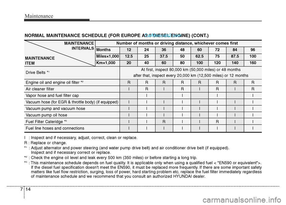 Hyundai H-1 (Grand Starex) 2013 Owners Manual Maintenance
14 7
NORMAL MAINTENANCE SCHEDULE (FOR EUROPE A2.5 DIESEL ENGINE) (CONT.)
I : Inspect and if necessary, adjust, correct, clean or replace.
R : Replace or change.
*
1: Adjust alternator and Hyundai H-1 (Grand Starex) 2013 Owners Manual Maintenance
14 7
NORMAL MAINTENANCE SCHEDULE (FOR EUROPE A2.5 DIESEL ENGINE) (CONT.)
I : Inspect and if necessary, adjust, correct, clean or replace.
R : Replace or change.
*
1: Adjust alternator and