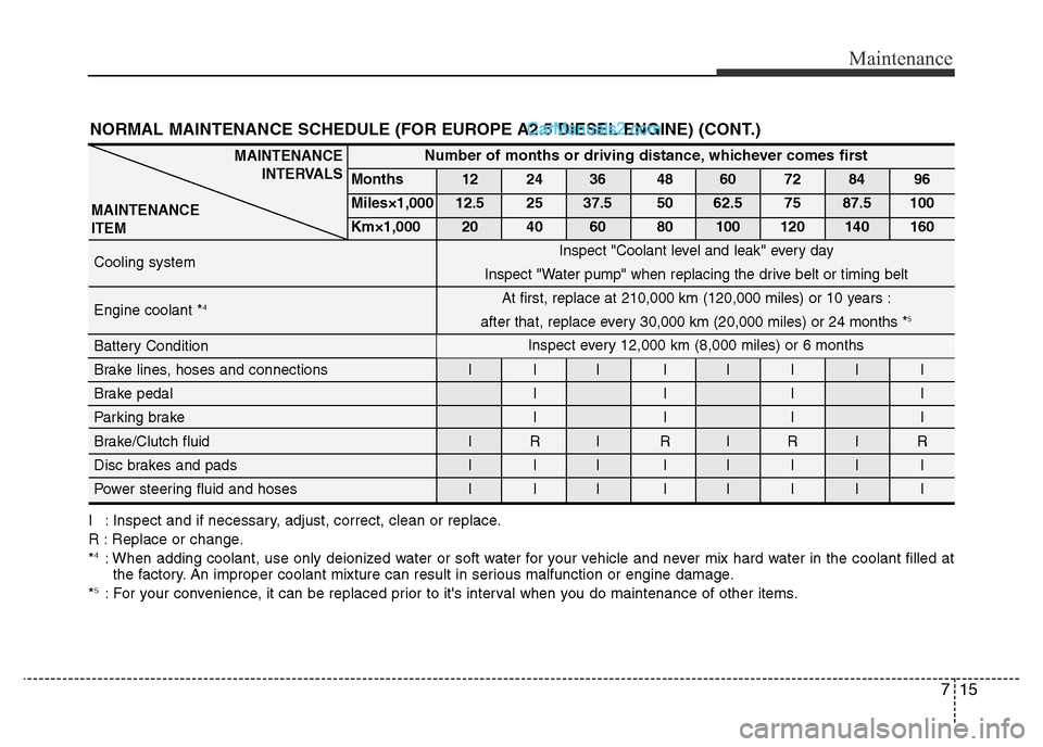 Hyundai H-1 (Grand Starex) 2013 Owners Manual 715
Maintenance
NORMAL MAINTENANCE SCHEDULE (FOR EUROPE A2.5 DIESEL ENGINE) (CONT.)
I : Inspect and if necessary, adjust, correct, clean or replace.
R : Replace or change.
*
4: When adding coolant, us Hyundai H-1 (Grand Starex) 2013 Owners Manual 715
Maintenance
NORMAL MAINTENANCE SCHEDULE (FOR EUROPE A2.5 DIESEL ENGINE) (CONT.)
I : Inspect and if necessary, adjust, correct, clean or replace.
R : Replace or change.
*
4: When adding coolant, us