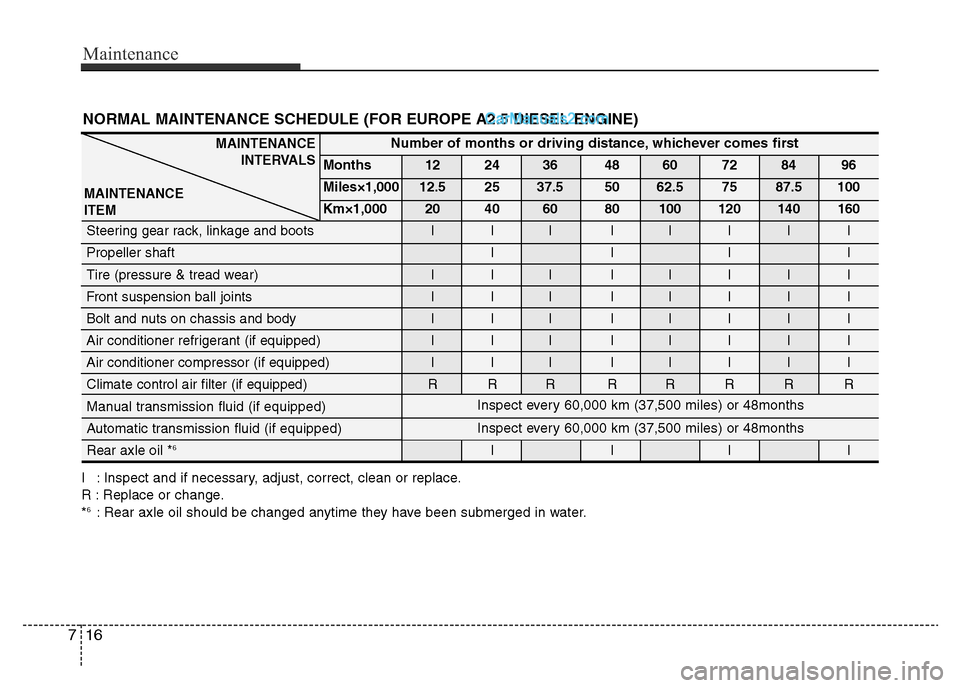 Hyundai H-1 (Grand Starex) 2013 Owners Manual Maintenance
16 7
NORMAL MAINTENANCE SCHEDULE (FOR EUROPE A2.5 DIESEL ENGINE)
I : Inspect and if necessary, adjust, correct, clean or replace.
R : Replace or change.
*
6: Rear axle oil should be change Hyundai H-1 (Grand Starex) 2013 Owners Manual Maintenance
16 7
NORMAL MAINTENANCE SCHEDULE (FOR EUROPE A2.5 DIESEL ENGINE)
I : Inspect and if necessary, adjust, correct, clean or replace.
R : Replace or change.
*
6: Rear axle oil should be change