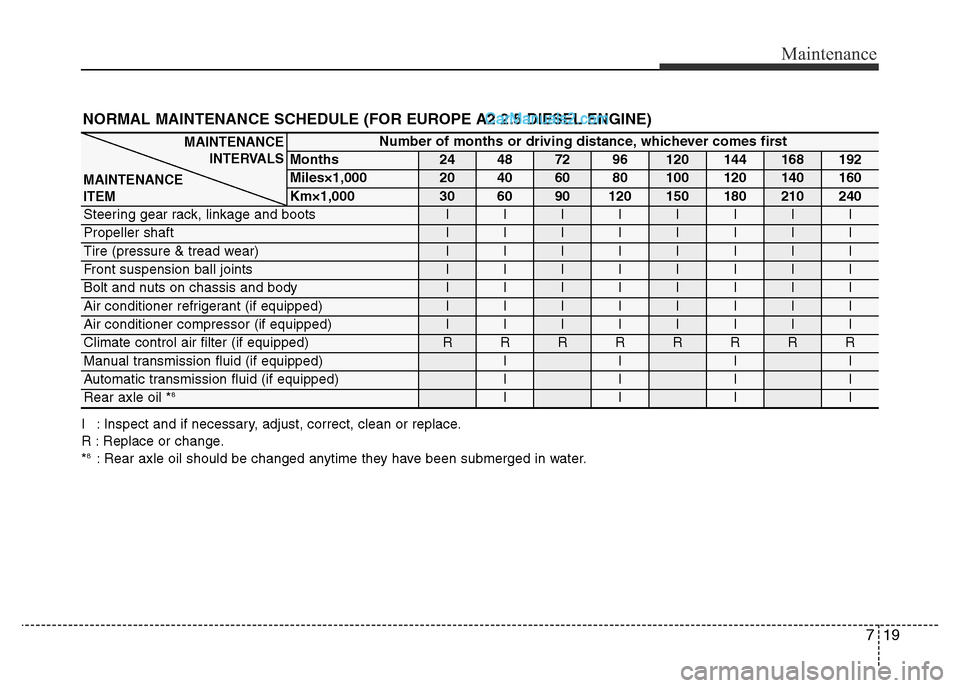 Hyundai H-1 (Grand Starex) 2013 Owners Manual 719
Maintenance
NORMAL MAINTENANCE SCHEDULE (FOR EUROPE A2 2.5 DIESEL ENGINE)
I : Inspect and if necessary, adjust, correct, clean or replace.
R : Replace or change.
*
8: Rear axle oil should be chang Hyundai H-1 (Grand Starex) 2013 Owners Manual 719
Maintenance
NORMAL MAINTENANCE SCHEDULE (FOR EUROPE A2 2.5 DIESEL ENGINE)
I : Inspect and if necessary, adjust, correct, clean or replace.
R : Replace or change.
*
8: Rear axle oil should be chang