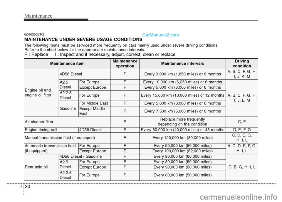 Hyundai H-1 (Grand Starex) 2013 Owners Guide Maintenance
20 7
G040200ETQ
MAINTENANCE UNDER SEVERE USAGE CONDITIONS
The following items must be serviced more frequently on cars mainly used under severe driving conditions.
Refer to the chart below