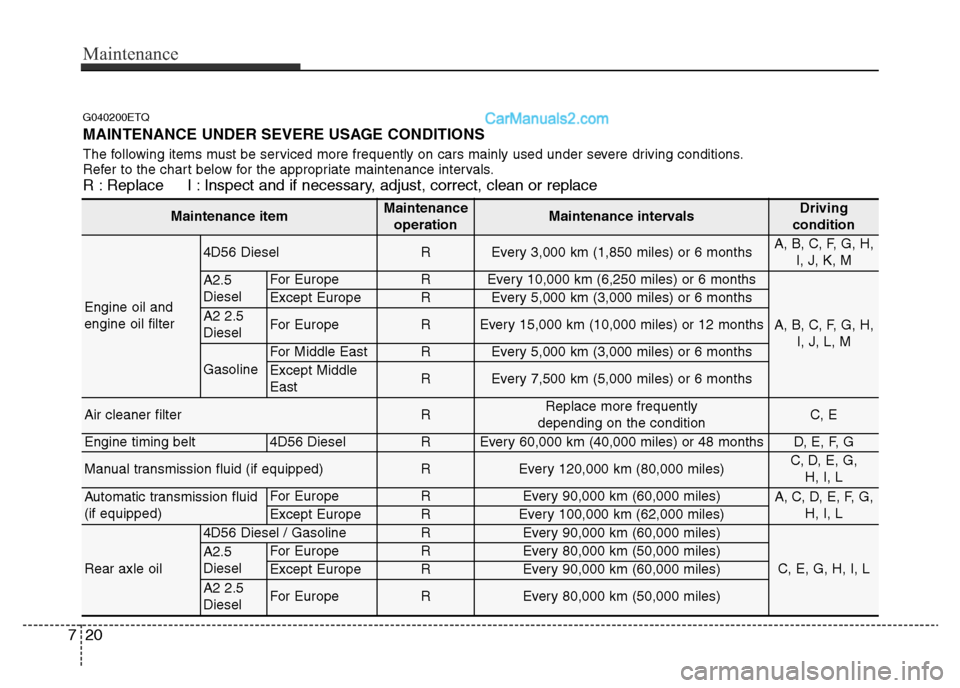 Hyundai H-1 (Grand Starex) 2013 Owners Manual Maintenance
20 7
G040200ETQ
MAINTENANCE UNDER SEVERE USAGE CONDITIONS
The following items must be serviced more frequently on cars mainly used under severe driving conditions.
Refer to the chart below Hyundai H-1 (Grand Starex) 2013 Owners Manual Maintenance
20 7
G040200ETQ
MAINTENANCE UNDER SEVERE USAGE CONDITIONS
The following items must be serviced more frequently on cars mainly used under severe driving conditions.
Refer to the chart below