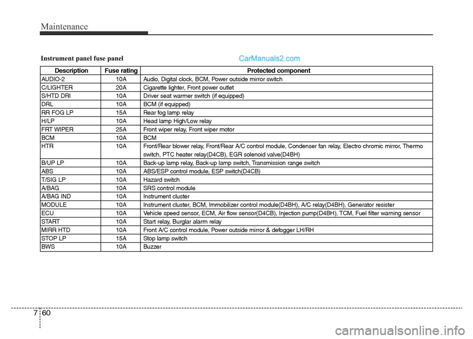 Hyundai H-1 (Grand Starex) 2013 Owners Manual Maintenance
60 7
Instrument panel fuse panel
Description Fuse rating Protected component
AUDIO-2 10A Audio, Digital clock, BCM, Power outside mirror switch
C/LIGHTER 20A Cigarette lighter, Front power Hyundai H-1 (Grand Starex) 2013 Owners Manual Maintenance
60 7
Instrument panel fuse panel
Description Fuse rating Protected component
AUDIO-2 10A Audio, Digital clock, BCM, Power outside mirror switch
C/LIGHTER 20A Cigarette lighter, Front power