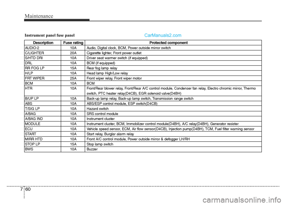 Hyundai H-1 (Grand Starex) 2013  Owners Manual Maintenance
60 7
Instrument panel fuse panel
Description Fuse rating Protected component
AUDIO-2 10A Audio, Digital clock, BCM, Power outside mirror switch
C/LIGHTER 20A Cigarette lighter, Front power