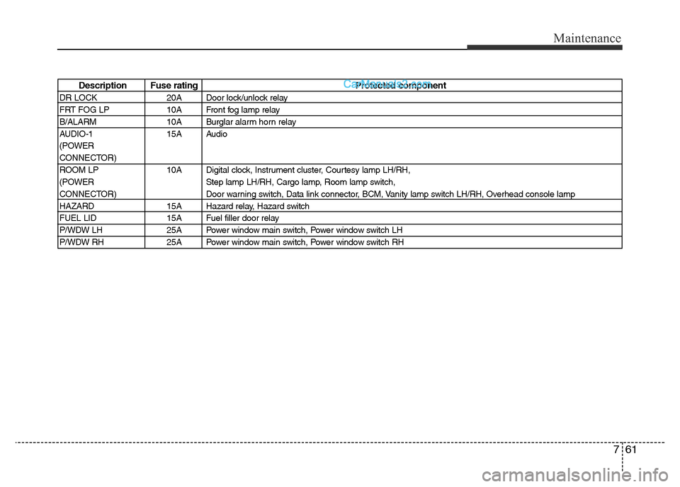 Hyundai H-1 (Grand Starex) 2013 Owners Manual 761
Maintenance
Description Fuse rating Protected component
DR LOCK 20A Door lock/unlock relay
FRT FOG LP 10A Front fog lamp relay
B/ALARM 10A Burglar alarm horn relay
AUDIO-1 15A Audio
(POWER
CONNECT Hyundai H-1 (Grand Starex) 2013 Owners Manual 761
Maintenance
Description Fuse rating Protected component
DR LOCK 20A Door lock/unlock relay
FRT FOG LP 10A Front fog lamp relay
B/ALARM 10A Burglar alarm horn relay
AUDIO-1 15A Audio
(POWER
CONNECT