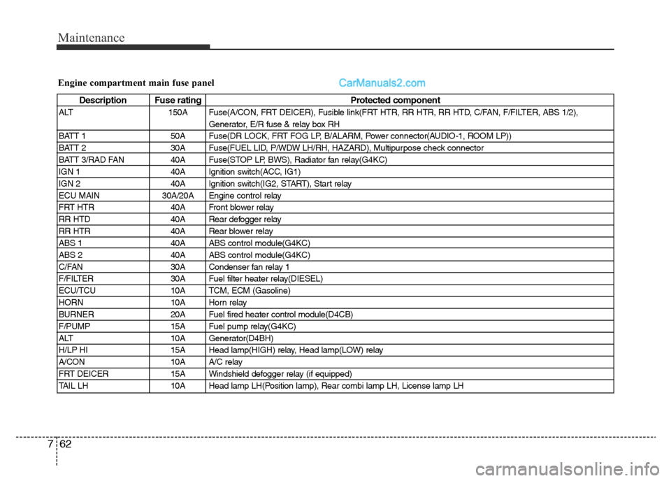 Hyundai H-1 (Grand Starex) 2013 Owners Manual Maintenance
62 7
Engine compartment main fuse panel
Description Fuse rating Protected component
ALT 150A Fuse(A/CON, FRT DEICER), Fusible link(FRT HTR, RR HTR, RR HTD, C/FAN, F/FILTER, ABS 1/2),
Gener Hyundai H-1 (Grand Starex) 2013 Owners Manual Maintenance
62 7
Engine compartment main fuse panel
Description Fuse rating Protected component
ALT 150A Fuse(A/CON, FRT DEICER), Fusible link(FRT HTR, RR HTR, RR HTD, C/FAN, F/FILTER, ABS 1/2),
Gener