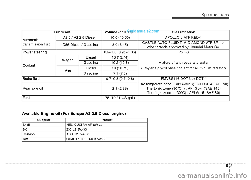 Hyundai H-1 (Grand Starex) 2013  Owners Manual 95
Specifications
LubricantVolume (l/ US qt.)
Classification
Automatic 
transmission fluidA2.5 / A2 2.5 Diesel10.0 (10.60)APOLLOIL ATF RED-1
4D56 Diesel / Gasoline8.0 (8.45)CASTLE AUTO FLUID T-IV, DIA
