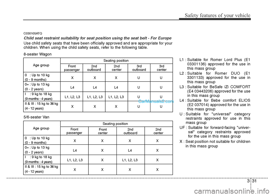 Hyundai H-1 (Grand Starex) 2013 Service Manual 331
Safety features of your vehicle
Seating position
Age group
0 : Up to 10 kg
XXXUU
(0 - 9 months)
0+ : Up to 13 kg
L4 L4 L4 U U
(0 - 2 years)
I : 9 kg to 18 kg
L1, L2, L3 L1, L2, L3 L1, L2, L3 Hyundai H-1 (Grand Starex) 2013 Service Manual 331
Safety features of your vehicle
Seating position
Age group
0 : Up to 10 kg
XXXUU
(0 - 9 months)
0+ : Up to 13 kg
L4 L4 L4 U U
(0 - 2 years)
I : 9 kg to 18 kg
L1, L2, L3 L1, L2, L3 L1, L2, L3