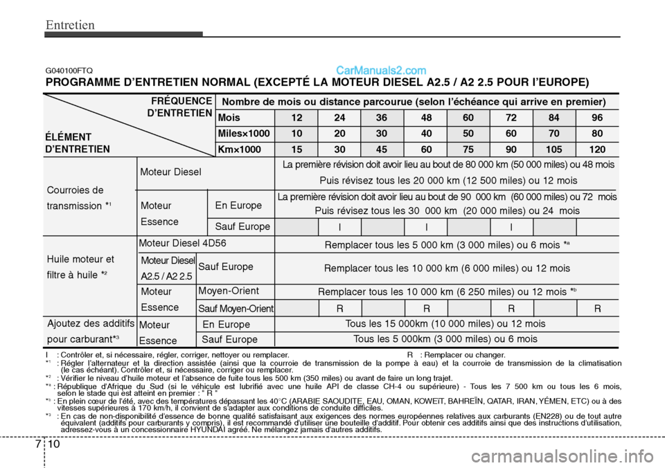 Hyundai H-1 (Grand Starex) 2013 Manuel du propriétaire (in French) Entretien
10 7
G040100FTQ
PROGRAMME D’ENTRETIEN NORMAL (EXCEPTÉ LA MOTEUR DIESEL A2.5 / A2 2.5 POUR I’EUROPE)
I : Contrôler et, si nécessaire, régler, corriger, nettoyer ou remplacer. R : R Hyundai H-1 (Grand Starex) 2013 Manuel du propriétaire (in French) Entretien
10 7
G040100FTQ
PROGRAMME D’ENTRETIEN NORMAL (EXCEPTÉ LA MOTEUR DIESEL A2.5 / A2 2.5 POUR I’EUROPE)
I : Contrôler et, si nécessaire, régler, corriger, nettoyer ou remplacer. R : R
