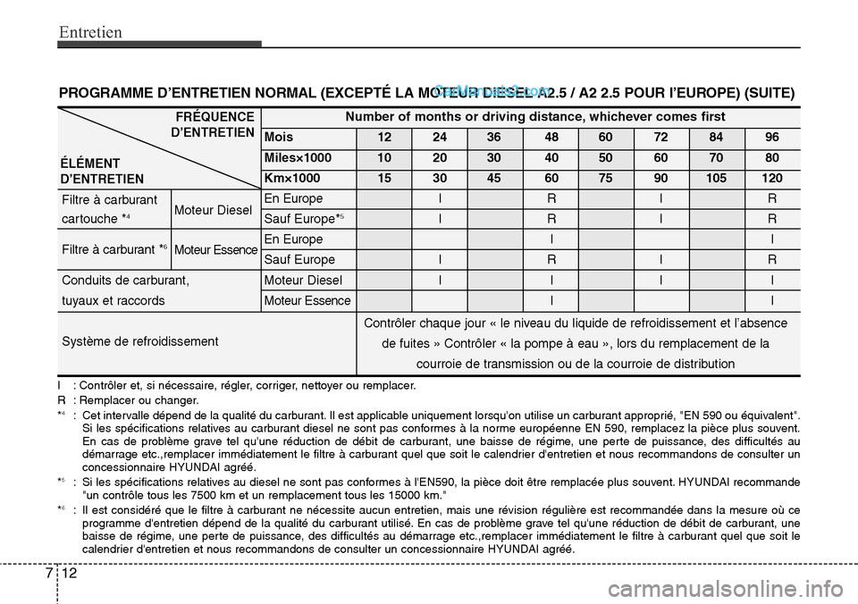 Hyundai H-1 (Grand Starex) 2013 Manuel du propriétaire (in French) Entretien
12 7
I : Contrôler et, si nécessaire, régler, corriger, nettoyer ou remplacer.
R : Remplacer ou changer.
*
4: Cet intervalle dépend de la qualité du carburant. Il est applicable uniquem Hyundai H-1 (Grand Starex) 2013 Manuel du propriétaire (in French) Entretien
12 7
I : Contrôler et, si nécessaire, régler, corriger, nettoyer ou remplacer.
R : Remplacer ou changer.
*
4: Cet intervalle dépend de la qualité du carburant. Il est applicable uniquem