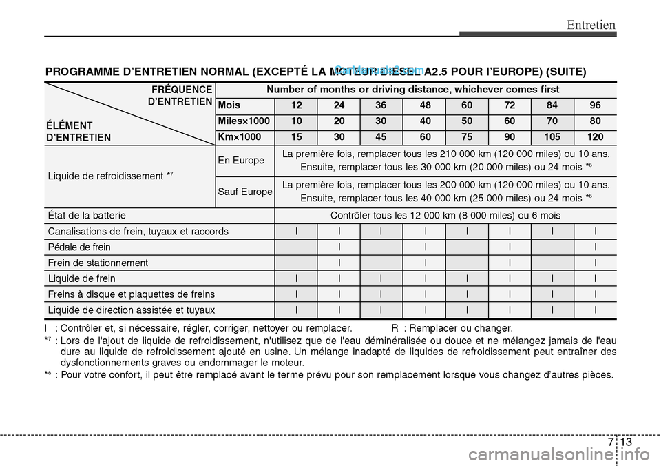 Hyundai H-1 (Grand Starex) 2013 Manuel du propriétaire (in French) 713
Entretien
PROGRAMME D’ENTRETIEN NORMAL (EXCEPTÉ LA MOTEUR DIESEL A2.5 POUR I’EUROPE) (SUITE)
I : Contrôler et, si nécessaire, régler, corriger, nettoyer ou remplacer. R : Remplacer ou chan Hyundai H-1 (Grand Starex) 2013 Manuel du propriétaire (in French) 713
Entretien
PROGRAMME D’ENTRETIEN NORMAL (EXCEPTÉ LA MOTEUR DIESEL A2.5 POUR I’EUROPE) (SUITE)
I : Contrôler et, si nécessaire, régler, corriger, nettoyer ou remplacer. R : Remplacer ou chan