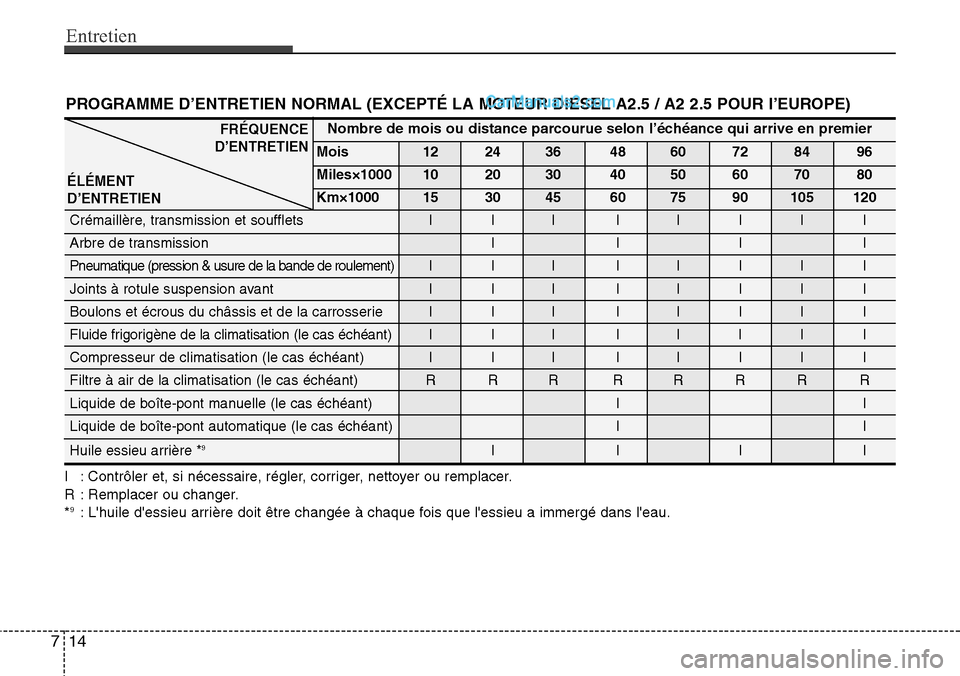 Hyundai H-1 (Grand Starex) 2013 Manuel du propriétaire (in French) Entretien
14 7
PROGRAMME D’ENTRETIEN NORMAL (EXCEPTÉ LA MOTEUR DIESEL A2.5 / A2 2.5 POUR I’EUROPE)
I : Contrôler et, si nécessaire, régler, corriger, nettoyer ou remplacer.
R : Remplacer ou c Hyundai H-1 (Grand Starex) 2013 Manuel du propriétaire (in French) Entretien
14 7
PROGRAMME D’ENTRETIEN NORMAL (EXCEPTÉ LA MOTEUR DIESEL A2.5 / A2 2.5 POUR I’EUROPE)
I : Contrôler et, si nécessaire, régler, corriger, nettoyer ou remplacer.
R : Remplacer ou c