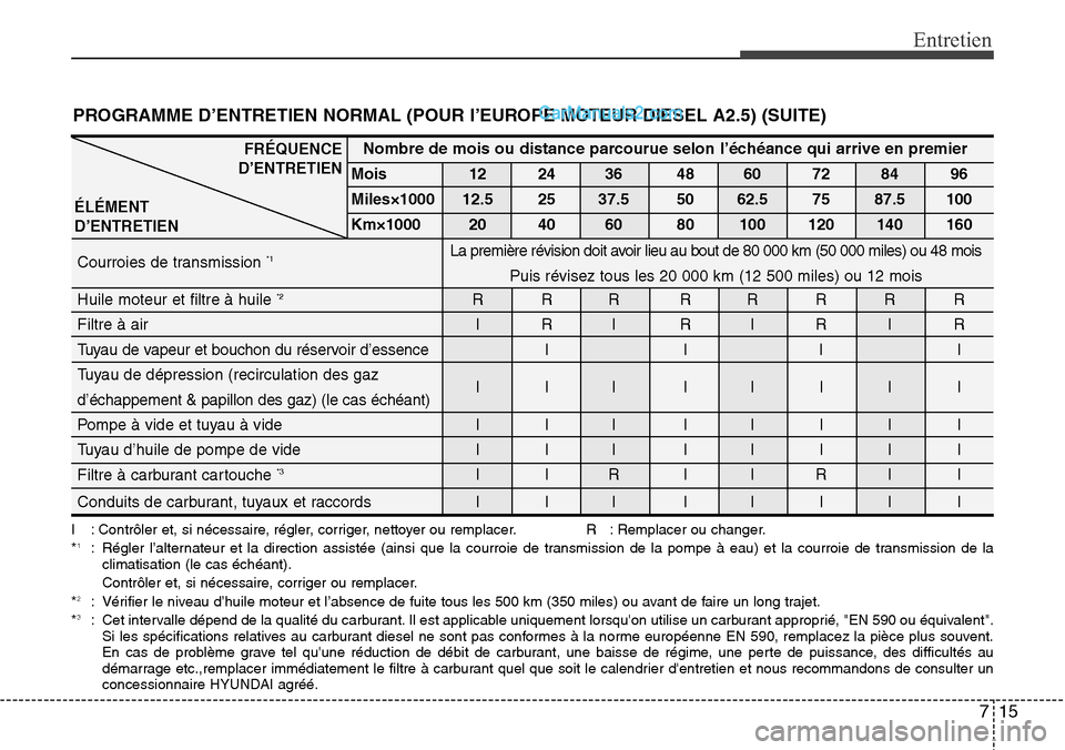 Hyundai H-1 (Grand Starex) 2013 Manuel du propriétaire (in French) 715
Entretien
PROGRAMME D’ENTRETIEN NORMAL (POUR I’EUROPE MOTEUR DIESEL A2.5) (SUITE)
I : Contrôler et, si nécessaire, régler, corriger, nettoyer ou remplacer. R : Remplacer ou changer.
*1: R Hyundai H-1 (Grand Starex) 2013 Manuel du propriétaire (in French) 715
Entretien
PROGRAMME D’ENTRETIEN NORMAL (POUR I’EUROPE MOTEUR DIESEL A2.5) (SUITE)
I : Contrôler et, si nécessaire, régler, corriger, nettoyer ou remplacer. R : Remplacer ou changer.
*1: R