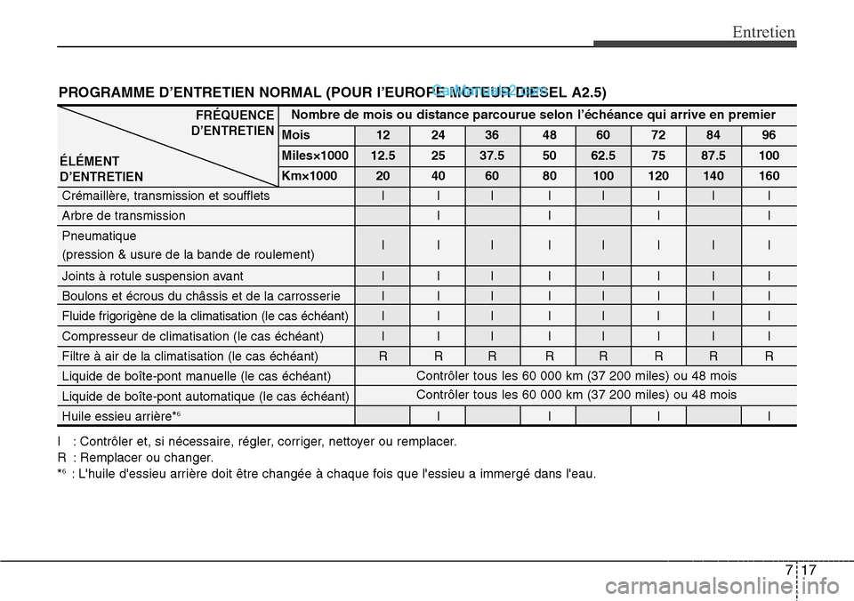 Hyundai H-1 (Grand Starex) 2013 Manuel du propriétaire (in French) 717
Entretien
I : Contrôler et, si nécessaire, régler, corriger, nettoyer ou remplacer.
R : Remplacer ou changer.
*
6: Lhuile dessieu arrière doit être changée à chaque fois que lessieu a im Hyundai H-1 (Grand Starex) 2013 Manuel du propriétaire (in French) 717
Entretien
I : Contrôler et, si nécessaire, régler, corriger, nettoyer ou remplacer.
R : Remplacer ou changer.
*
6: Lhuile dessieu arrière doit être changée à chaque fois que lessieu a im