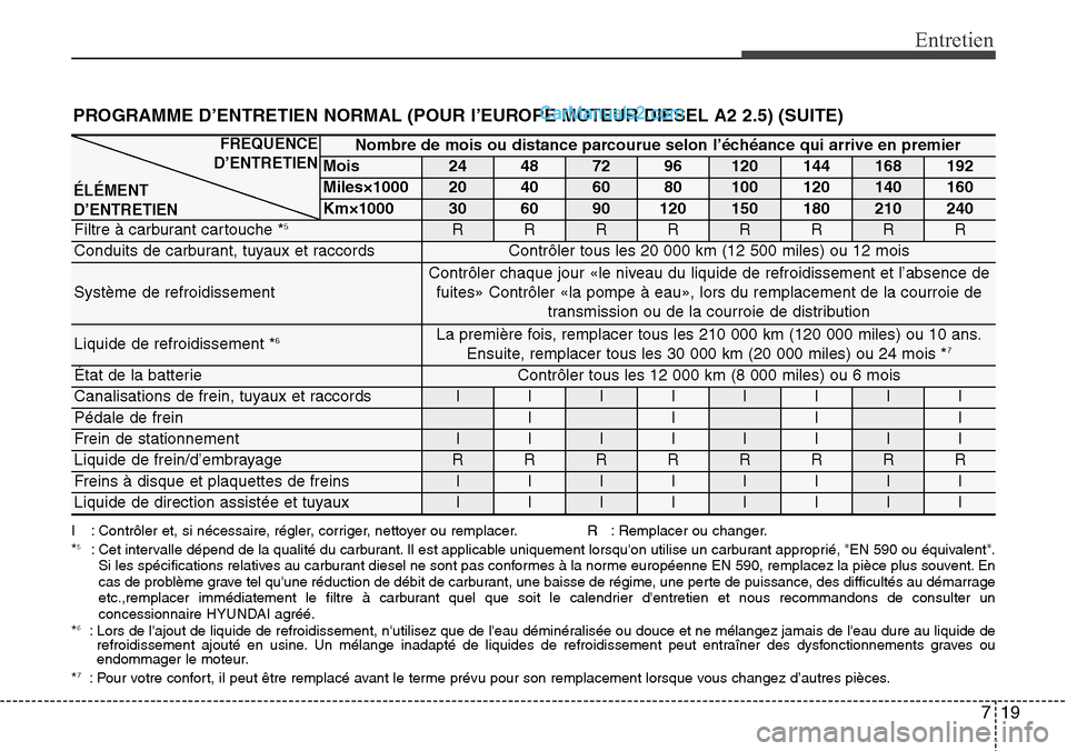 Hyundai H-1 (Grand Starex) 2013 Manuel du propriétaire (in French) 719
Entretien
PROGRAMME D’ENTRETIEN NORMAL (POUR I’EUROPE MOTEUR DIESEL A2 2.5) (SUITE)
I : Contrôler et, si nécessaire, régler, corriger, nettoyer ou remplacer. R : Remplacer ou changer.
*5: Hyundai H-1 (Grand Starex) 2013 Manuel du propriétaire (in French) 719
Entretien
PROGRAMME D’ENTRETIEN NORMAL (POUR I’EUROPE MOTEUR DIESEL A2 2.5) (SUITE)
I : Contrôler et, si nécessaire, régler, corriger, nettoyer ou remplacer. R : Remplacer ou changer.
*5:
