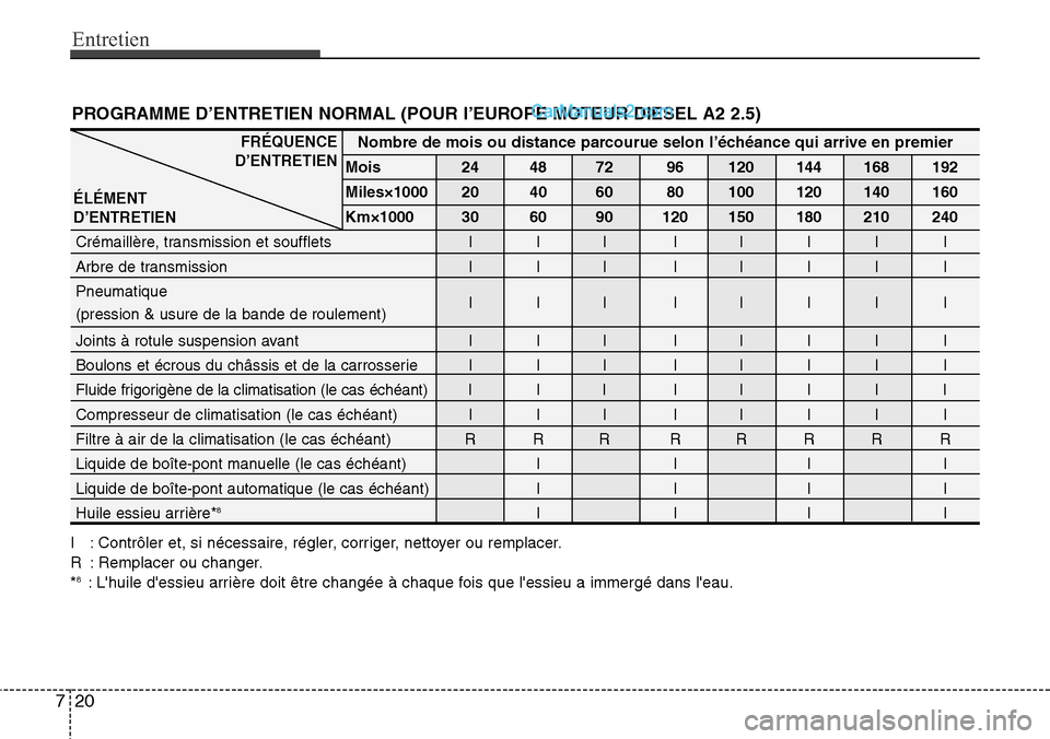 Hyundai H-1 (Grand Starex) 2013 Manuel du propriétaire (in French) Entretien
20 7
I : Contrôler et, si nécessaire, régler, corriger, nettoyer ou remplacer.
R : Remplacer ou changer.
*
8: Lhuile dessieu arrière doit être changée à chaque fois que lessieu a i Hyundai H-1 (Grand Starex) 2013 Manuel du propriétaire (in French) Entretien
20 7
I : Contrôler et, si nécessaire, régler, corriger, nettoyer ou remplacer.
R : Remplacer ou changer.
*
8: Lhuile dessieu arrière doit être changée à chaque fois que lessieu a i