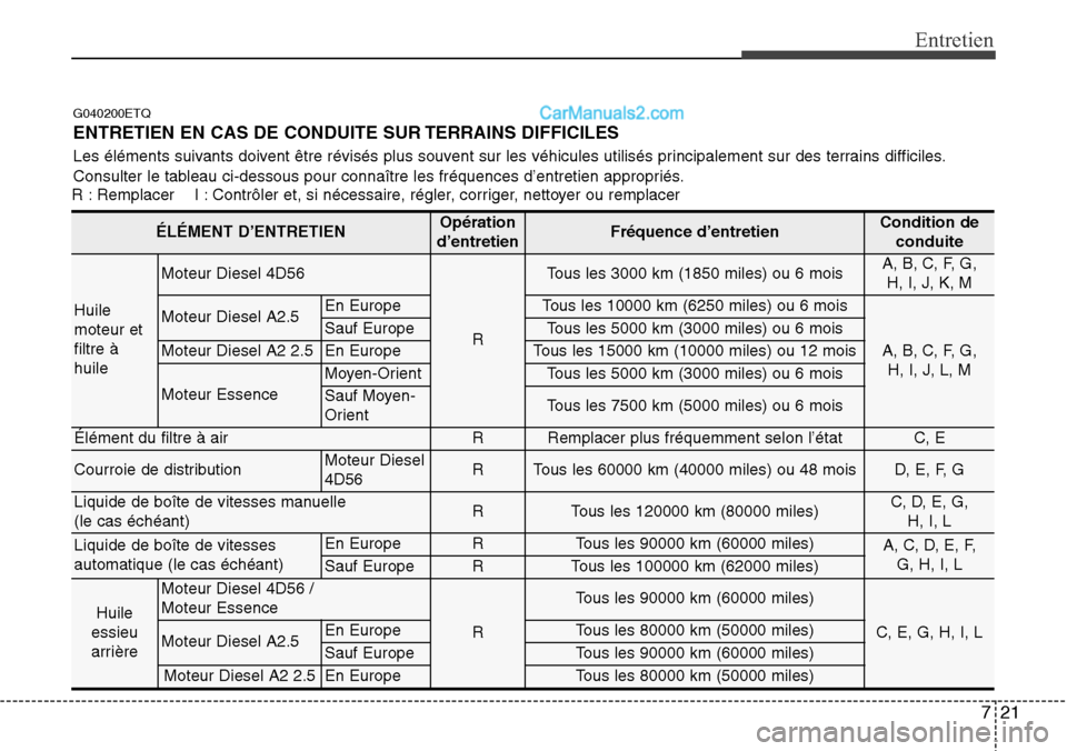 Hyundai H-1 (Grand Starex) 2013 Manuel du propriétaire (in French) 721
Entretien
G040200ETQ
ENTRETIEN EN CAS DE CONDUITE SUR TERRAINS DIFFICILES
Les éléments suivants doivent être révisés plus souvent sur les véhicules utilisés principalement sur des terrains Hyundai H-1 (Grand Starex) 2013 Manuel du propriétaire (in French) 721
Entretien
G040200ETQ
ENTRETIEN EN CAS DE CONDUITE SUR TERRAINS DIFFICILES
Les éléments suivants doivent être révisés plus souvent sur les véhicules utilisés principalement sur des terrains