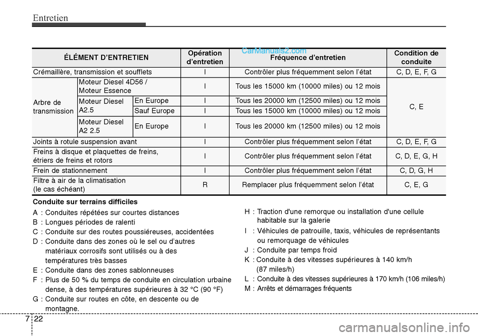 Hyundai H-1 (Grand Starex) 2013  Manuel du propriétaire (in French) Entretien
22 7
Conduite sur terrains difficiles
A : Conduites répétées sur courtes distances
B : Longues périodes de ralenti
C : Conduite sur des routes poussiéreuses, accidentées
D : Conduite d