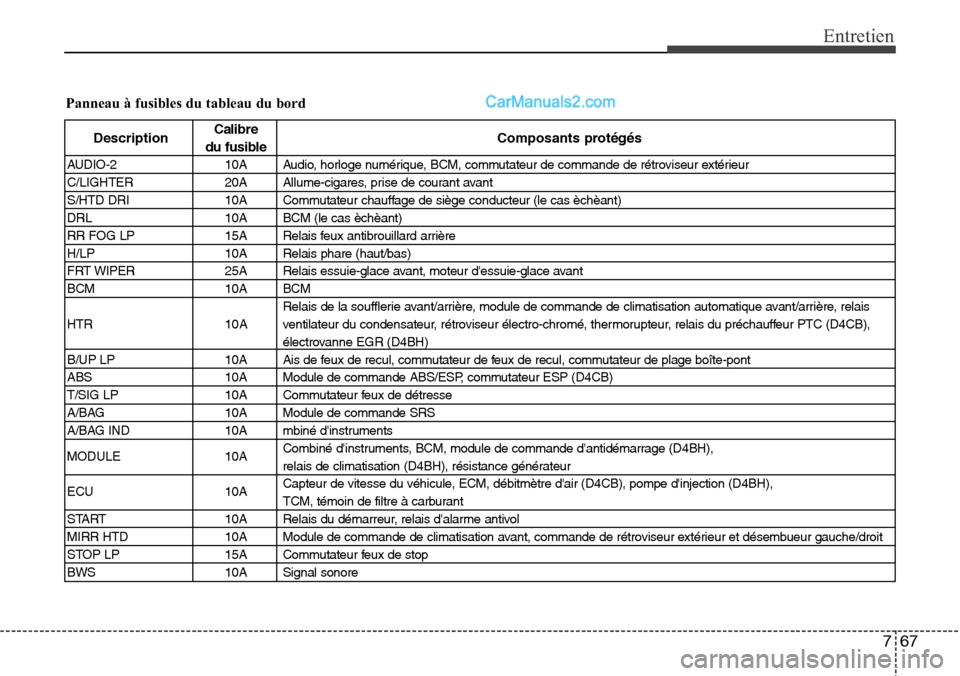 Hyundai H-1 (Grand Starex) 2013 Manuel du propriétaire (in French) 767
Entretien
Panneau à fusibles du tableau du bord
DescriptionCalibre
Composants protégés
du fusible
AUDIO-2 10A Audio, horloge numérique, BCM, commutateur de commande de rétroviseur extérieur
Hyundai H-1 (Grand Starex) 2013 Manuel du propriétaire (in French) 767
Entretien
Panneau à fusibles du tableau du bord
DescriptionCalibre
Composants protégés
du fusible
AUDIO-2 10A Audio, horloge numérique, BCM, commutateur de commande de rétroviseur extérieur