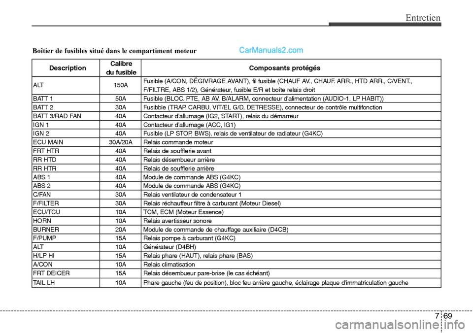 Hyundai H-1 (Grand Starex) 2013 Manuel du propriétaire (in French) 769
Entretien
Boîtier de fusibles situé dans le compartiment moteur
DescriptionCalibre
Composants protégés
du fusible
ALT 150AFusible (A/CON, DÉGIVRAGE AVANT), fil fusible (CHAUF AV., CHAUF. ARR. Hyundai H-1 (Grand Starex) 2013 Manuel du propriétaire (in French) 769
Entretien
Boîtier de fusibles situé dans le compartiment moteur
DescriptionCalibre
Composants protégés
du fusible
ALT 150AFusible (A/CON, DÉGIVRAGE AVANT), fil fusible (CHAUF AV., CHAUF. ARR.