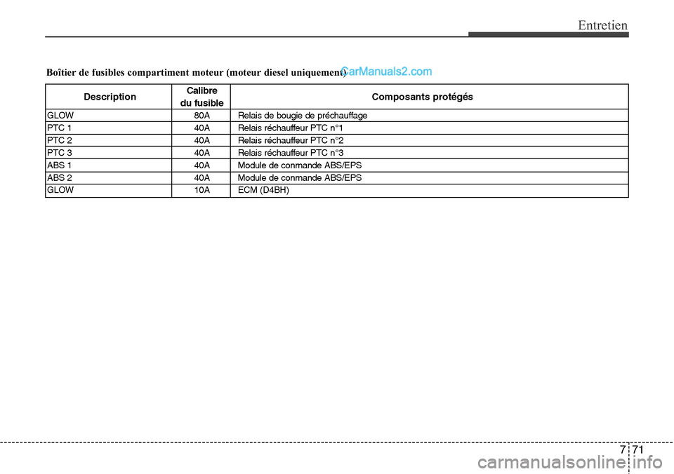 Hyundai H-1 (Grand Starex) 2013  Manuel du propriétaire (in French) 771
Entretien
Boîtier de fusibles compartiment moteur (moteur diesel uniquement)
DescriptionCalibre
Composants protégés
du fusible
GLOW 80A Relais de bougie de préchauffage
PTC 1 40A Relais récha