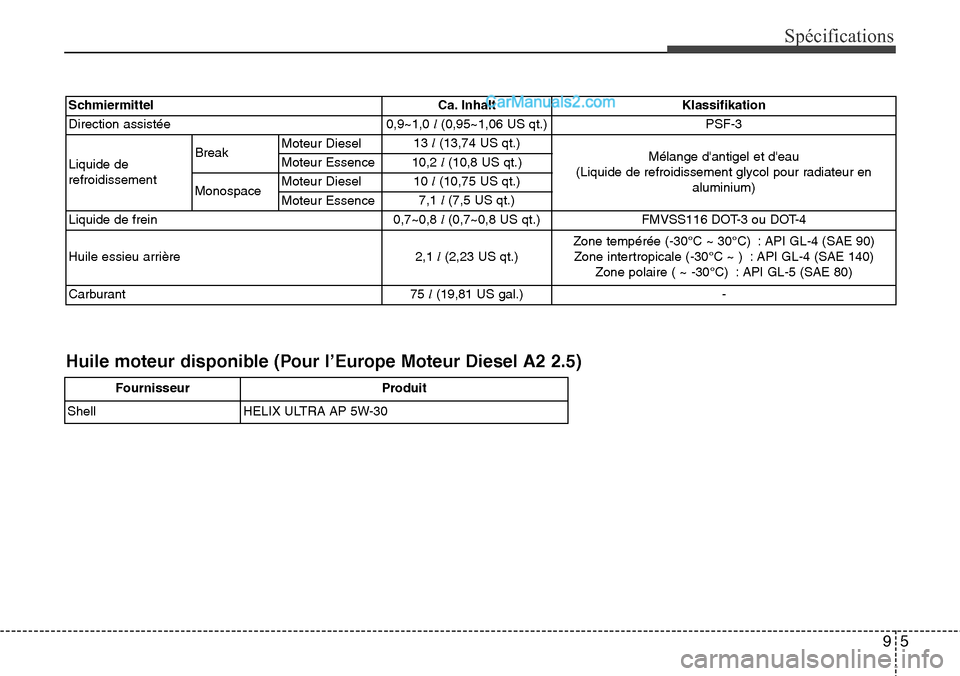 Hyundai H-1 (Grand Starex) 2013  Manuel du propriétaire (in French) 95
Spécifications
Schmiermittel Ca. Inhalt Klassifikation
Direction assistée0,9~1,0 l(0,95~1,06 US qt.)
PSF-3
Liquide de
refroidissementBreakMoteur Diesel13 l(13,74 US qt.)
Mélange dantigel et de
