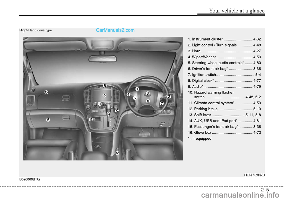 Hyundai H-1 (Grand Starex) 2012 User Guide 25
Your vehicle at a glance
1. Instrument cluster.............................4-32
2. Light control / Turn signals ...............4-48
3. Horn .................................................4-27
4. 