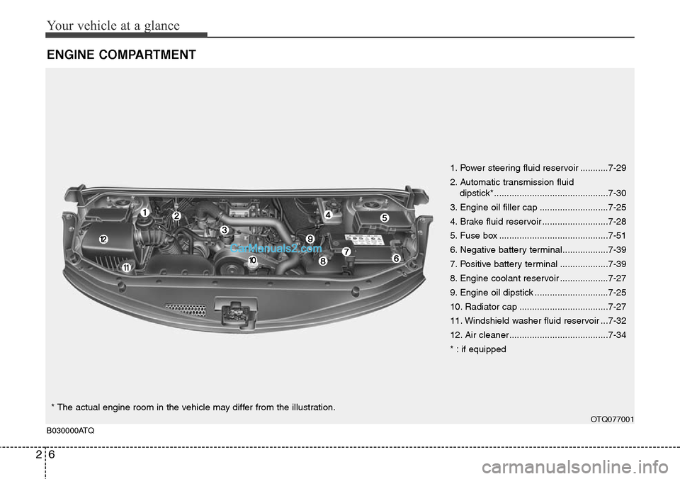 Hyundai H-1 (Grand Starex) 2012 User Guide Your vehicle at a glance
6 2
ENGINE COMPARTMENT
1. Power steering fluid reservoir ...........7-29
2. Automatic transmission fluid 
dipstick*.............................................7-30
3. Engine 