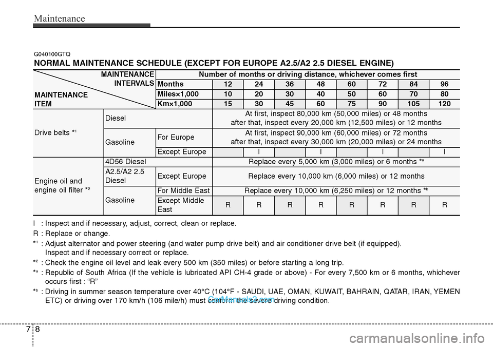 Hyundai H-1 (Grand Starex) 2012  Owners Manual Maintenance
8 7
G040100GTQ
NORMAL MAINTENANCE SCHEDULE (EXCEPT FOR EUROPE A2.5/A2 2.5 DIESEL ENGINE)
Number of months or driving distance, whichever comes first
Months1224364860728496
Miles×1,0001020