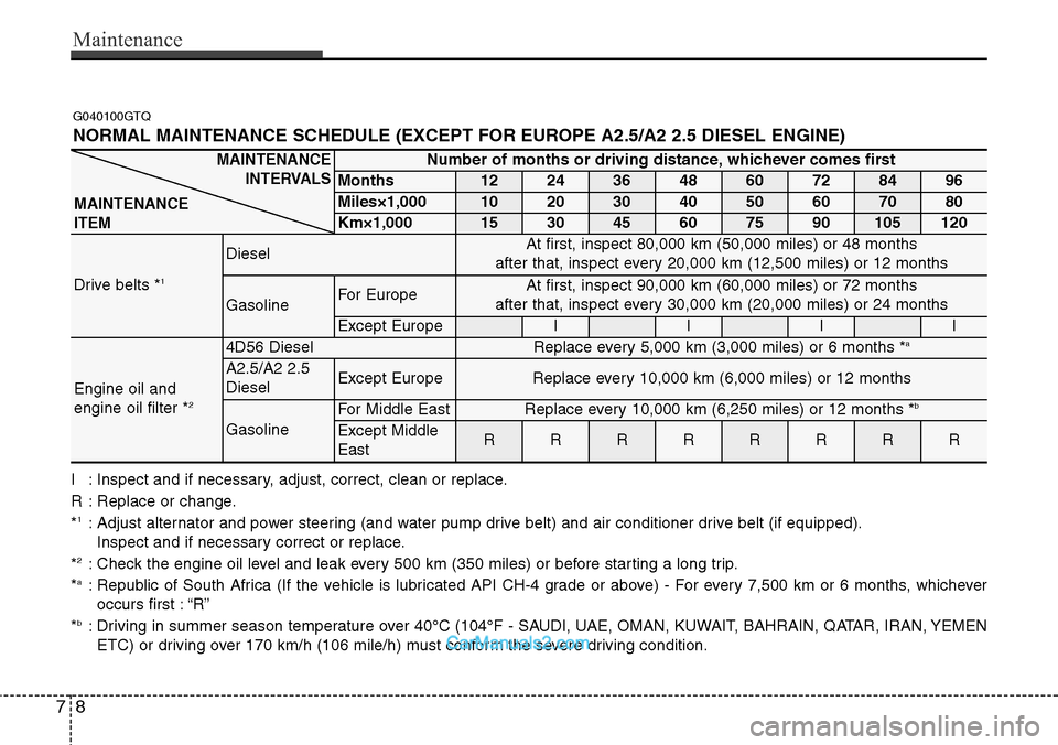 Hyundai H-1 (Grand Starex) 2012 Owners Manual Maintenance
8 7
G040100GTQ
NORMAL MAINTENANCE SCHEDULE (EXCEPT FOR EUROPE A2.5/A2 2.5 DIESEL ENGINE)
Number of months or driving distance, whichever comes first
Months1224364860728496
Miles×1,0001020 Hyundai H-1 (Grand Starex) 2012 Owners Manual Maintenance
8 7
G040100GTQ
NORMAL MAINTENANCE SCHEDULE (EXCEPT FOR EUROPE A2.5/A2 2.5 DIESEL ENGINE)
Number of months or driving distance, whichever comes first
Months1224364860728496
Miles×1,0001020