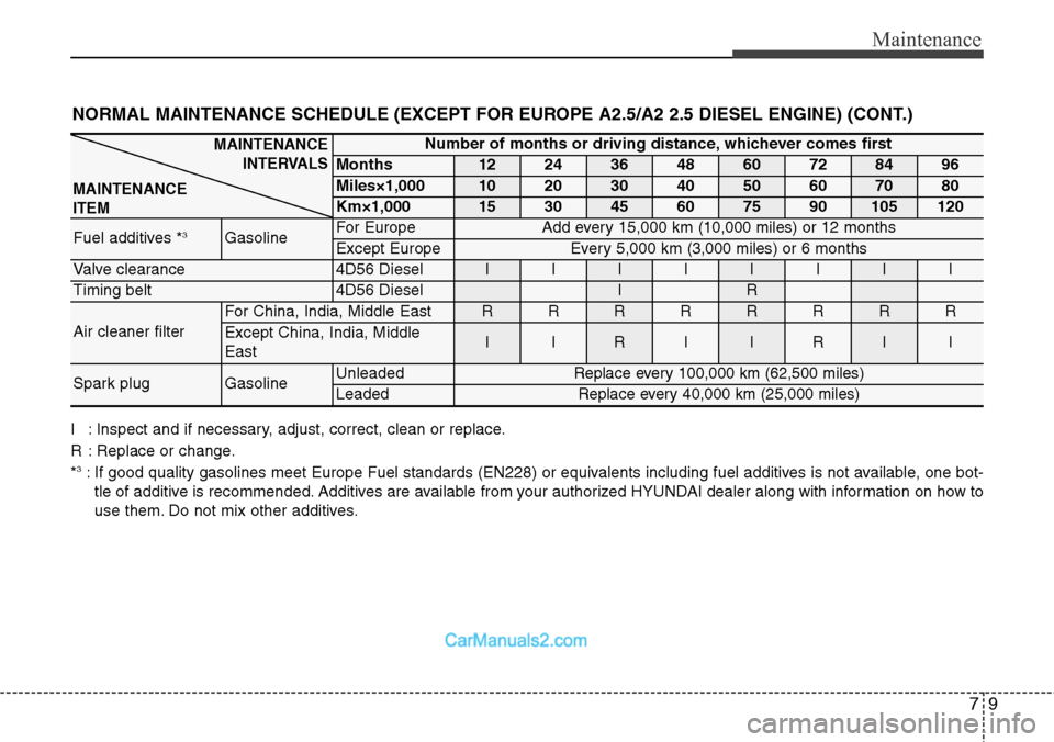 Hyundai H-1 (Grand Starex) 2012 Owners Manual 79
Maintenance
I : Inspect and if necessary, adjust, correct, clean or replace.
R : Replace or change.
*
3: If good quality gasolines meet Europe Fuel standards (EN228) or equivalents including fuel a Hyundai H-1 (Grand Starex) 2012 Owners Manual 79
Maintenance
I : Inspect and if necessary, adjust, correct, clean or replace.
R : Replace or change.
*
3: If good quality gasolines meet Europe Fuel standards (EN228) or equivalents including fuel a