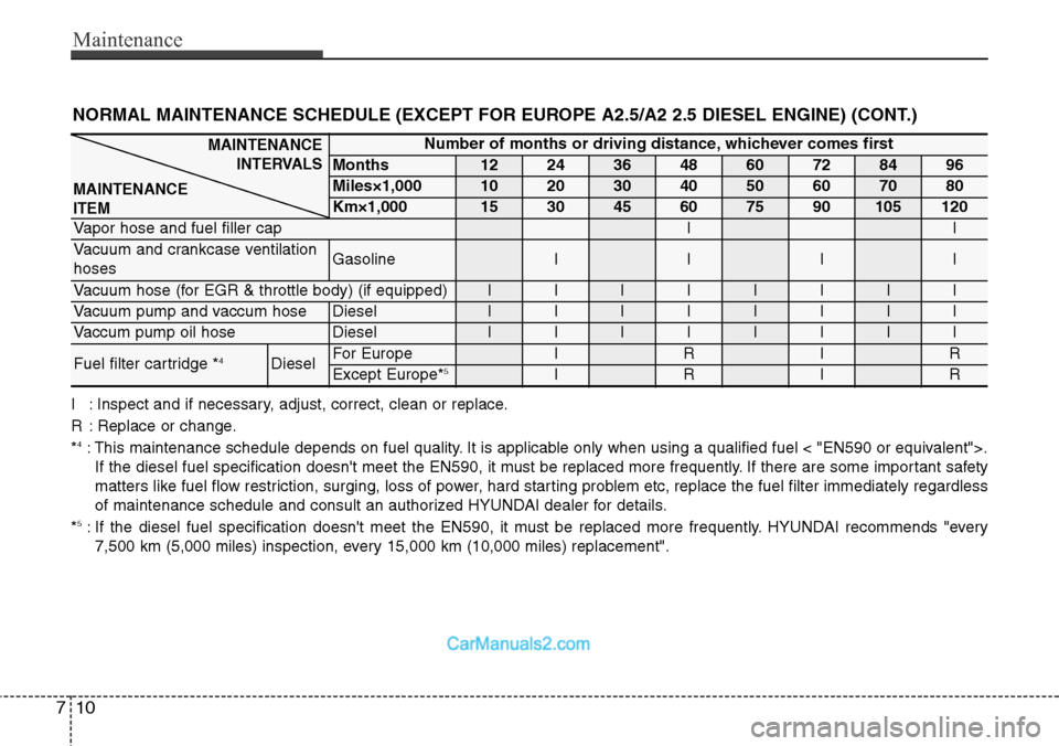Hyundai H-1 (Grand Starex) 2012 Owners Manual Maintenance
10 7
NORMAL MAINTENANCE SCHEDULE (EXCEPT FOR EUROPE A2.5/A2 2.5 DIESEL ENGINE) (CONT.)
I : Inspect and if necessary, adjust, correct, clean or replace.
R : Replace or change.
*
4: This mai Hyundai H-1 (Grand Starex) 2012 Owners Manual Maintenance
10 7
NORMAL MAINTENANCE SCHEDULE (EXCEPT FOR EUROPE A2.5/A2 2.5 DIESEL ENGINE) (CONT.)
I : Inspect and if necessary, adjust, correct, clean or replace.
R : Replace or change.
*
4: This mai