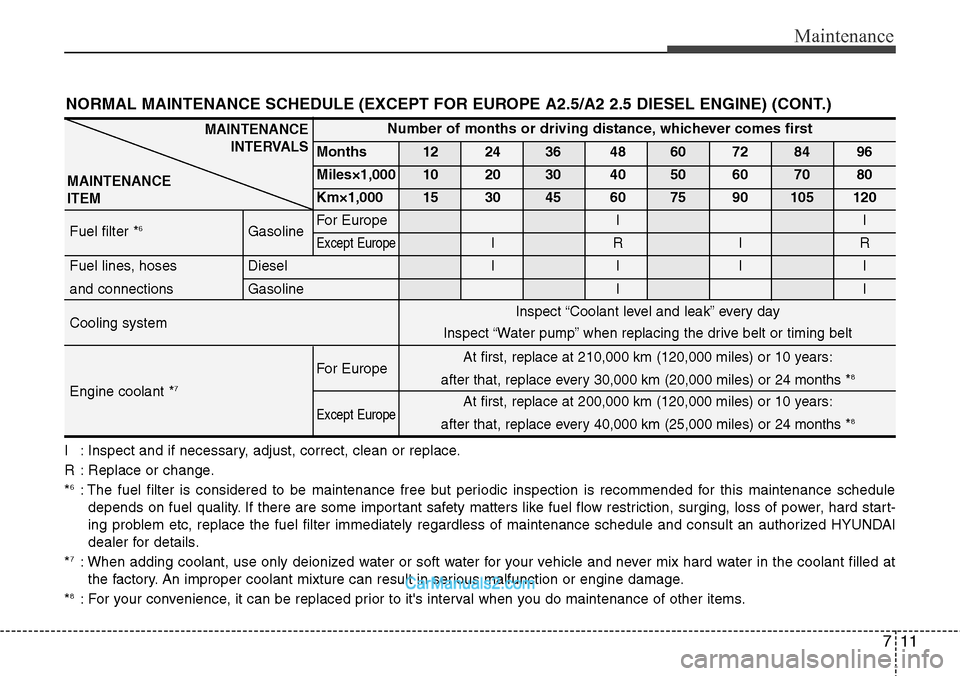 Hyundai H-1 (Grand Starex) 2012  Owners Manual 711
Maintenance
I : Inspect and if necessary, adjust, correct, clean or replace.
R : Replace or change.
*
6: The fuel filter is considered to be maintenance free but periodic inspection is recommended